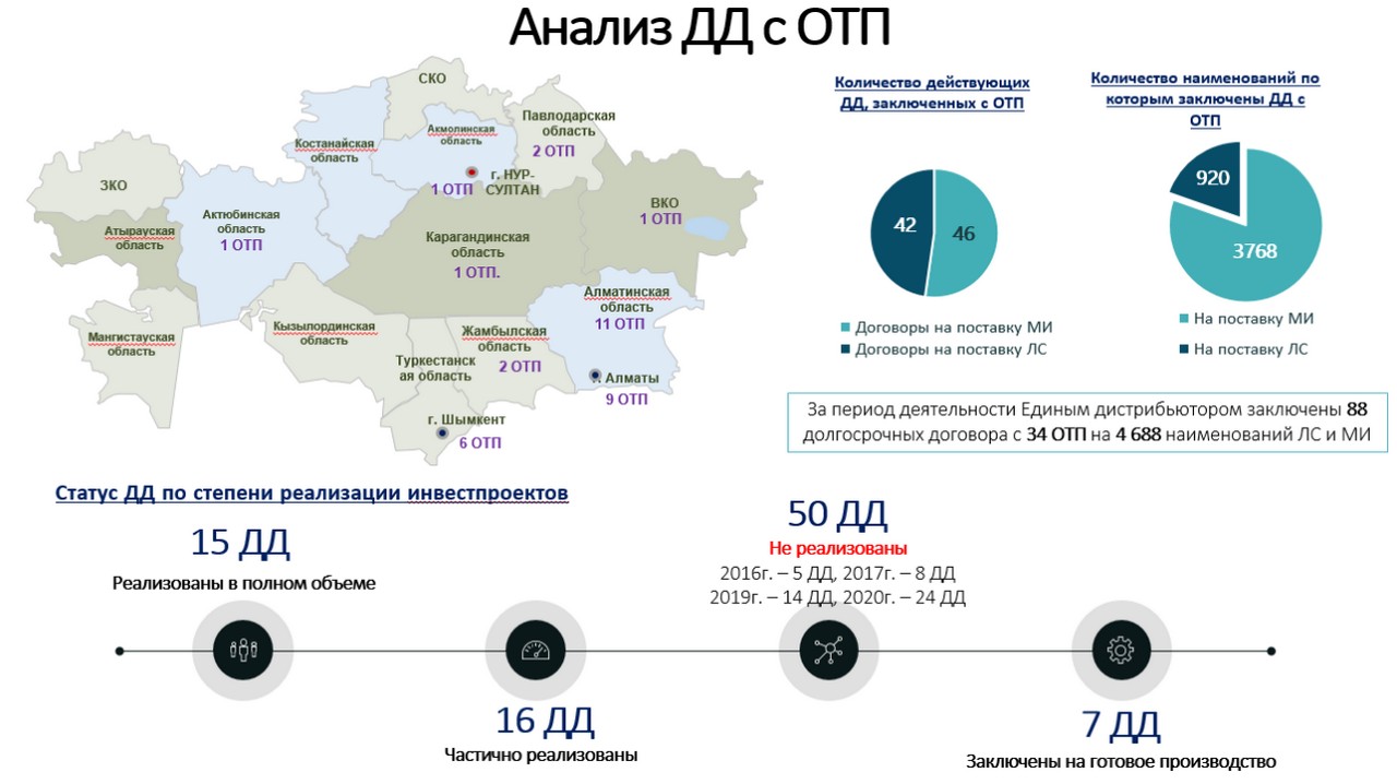 Состояние казахстана. Фармацевтический рынок Киргизии 2021. Состояние фармацевтического рынка России 2022. Казахстан рынок светильников 2020. Объем фармрынок в мире 2022.