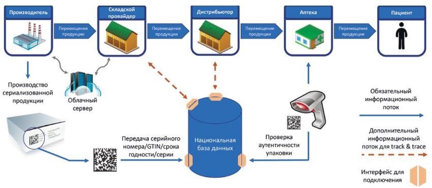 Единая информационная система лекарственных средств. Схема маркировки лекарственных препаратов. Система мониторинга движения лекарственных препаратов. МДЛП маркировка лекарственных препаратов. МДЛП мониторинг движения лекарственных препаратов.